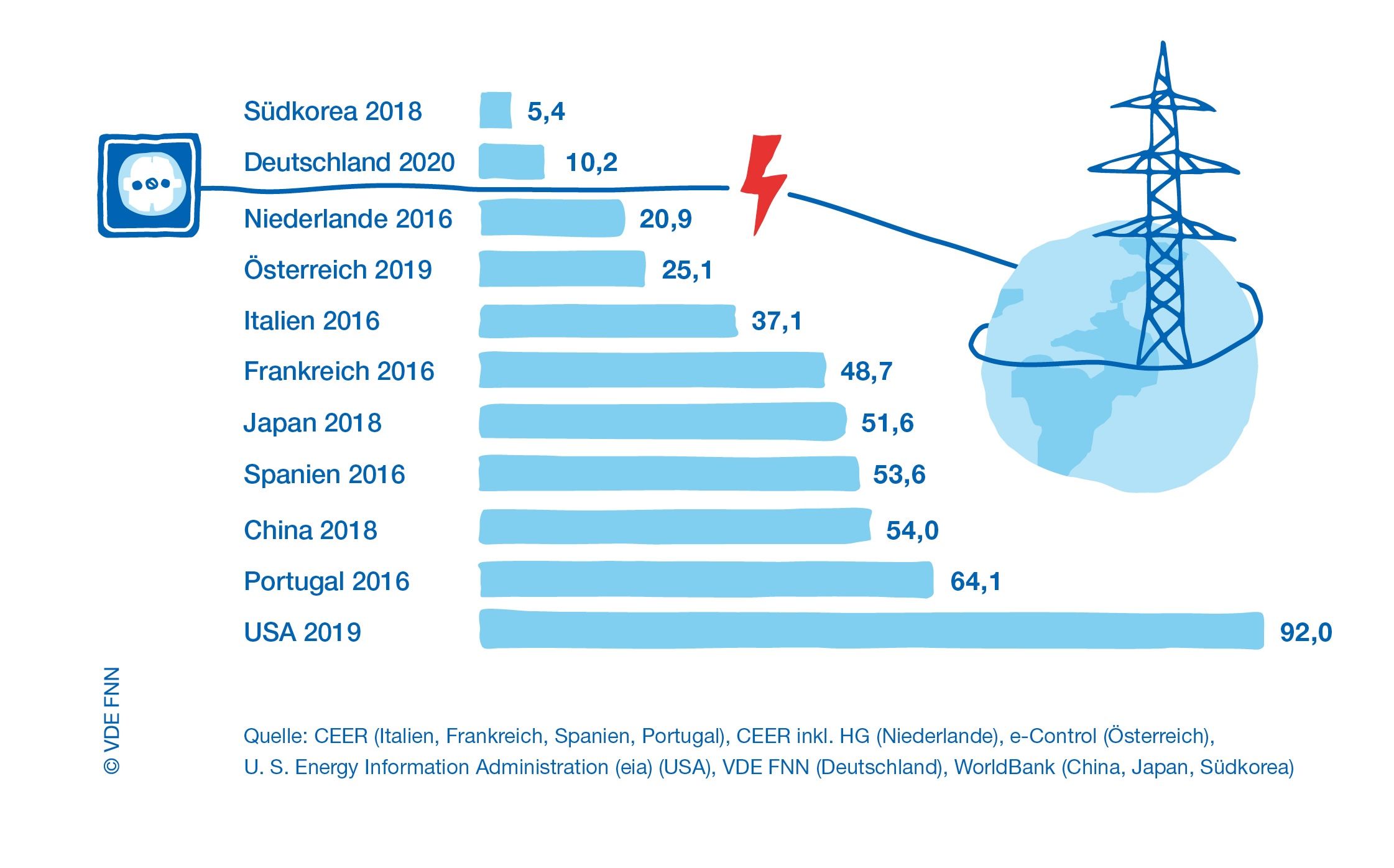 Durchschnittliche Strom-Unterbrechungsdauer im Ländervergleich in Minuten