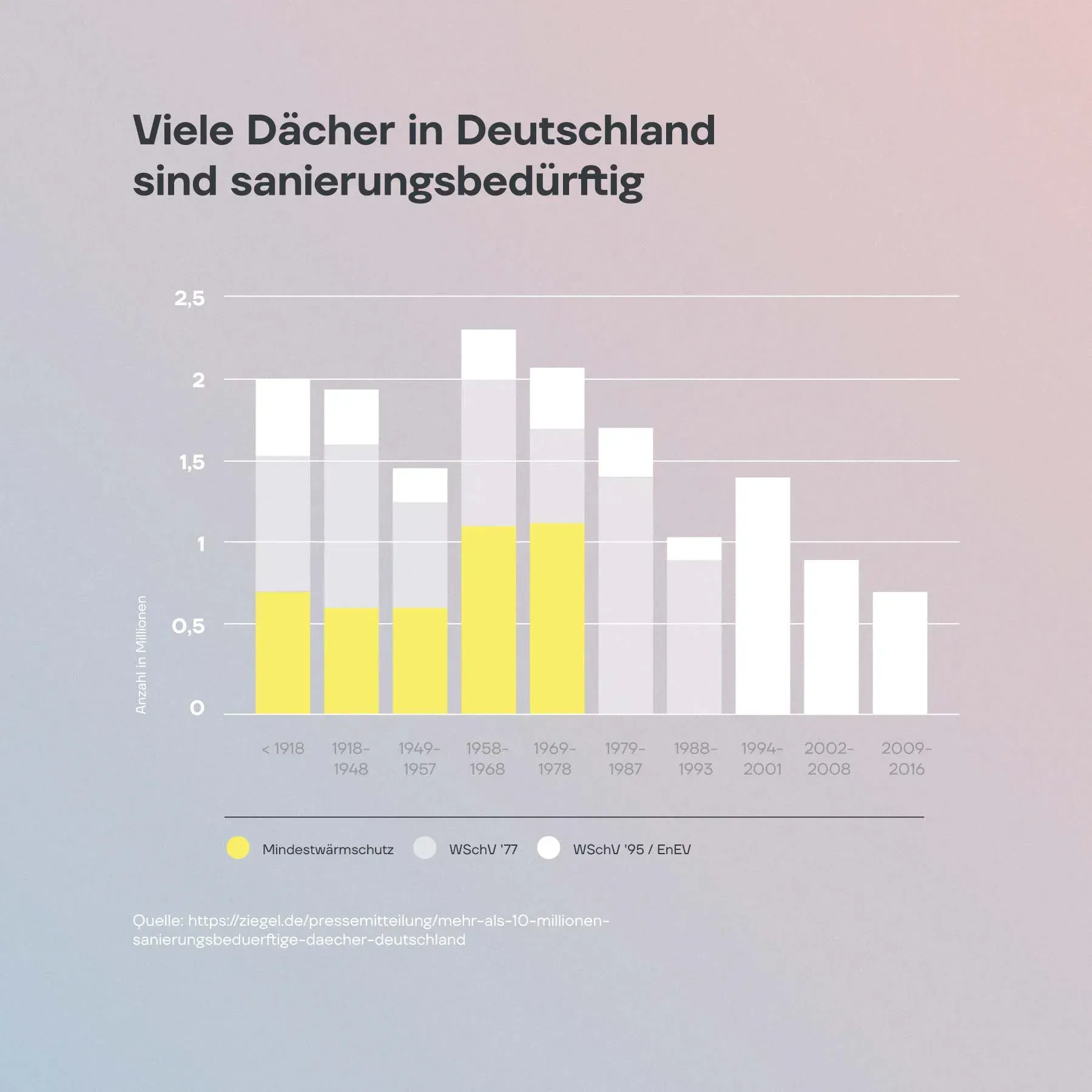 Die Abbildung zeigt die Verteilung der Dächer (Ein- und Zweifamilienhäuser) in Deutschland nach Baujahr und energetischem Zustand.