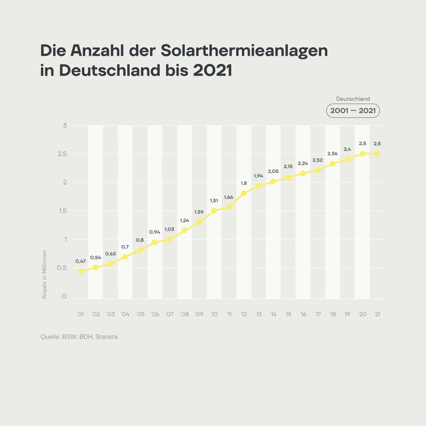 kumulierte Anzahl der Solarheizungen in Deutschland in den Jahren 2001 bis 2021