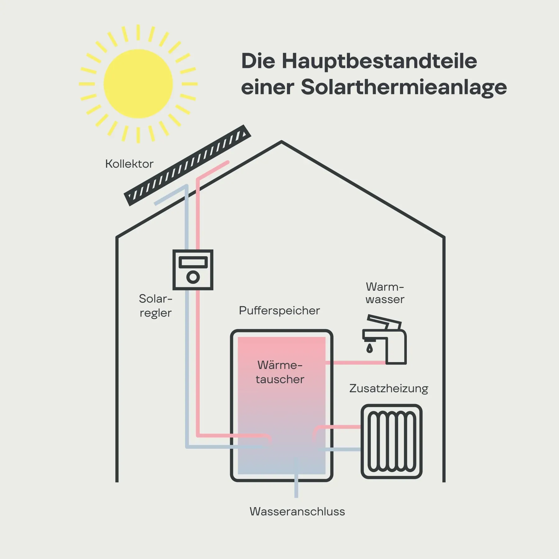Die Grafik erklärt die Funktionsweise der Solarthermieanlage zur Wassererwärmung.