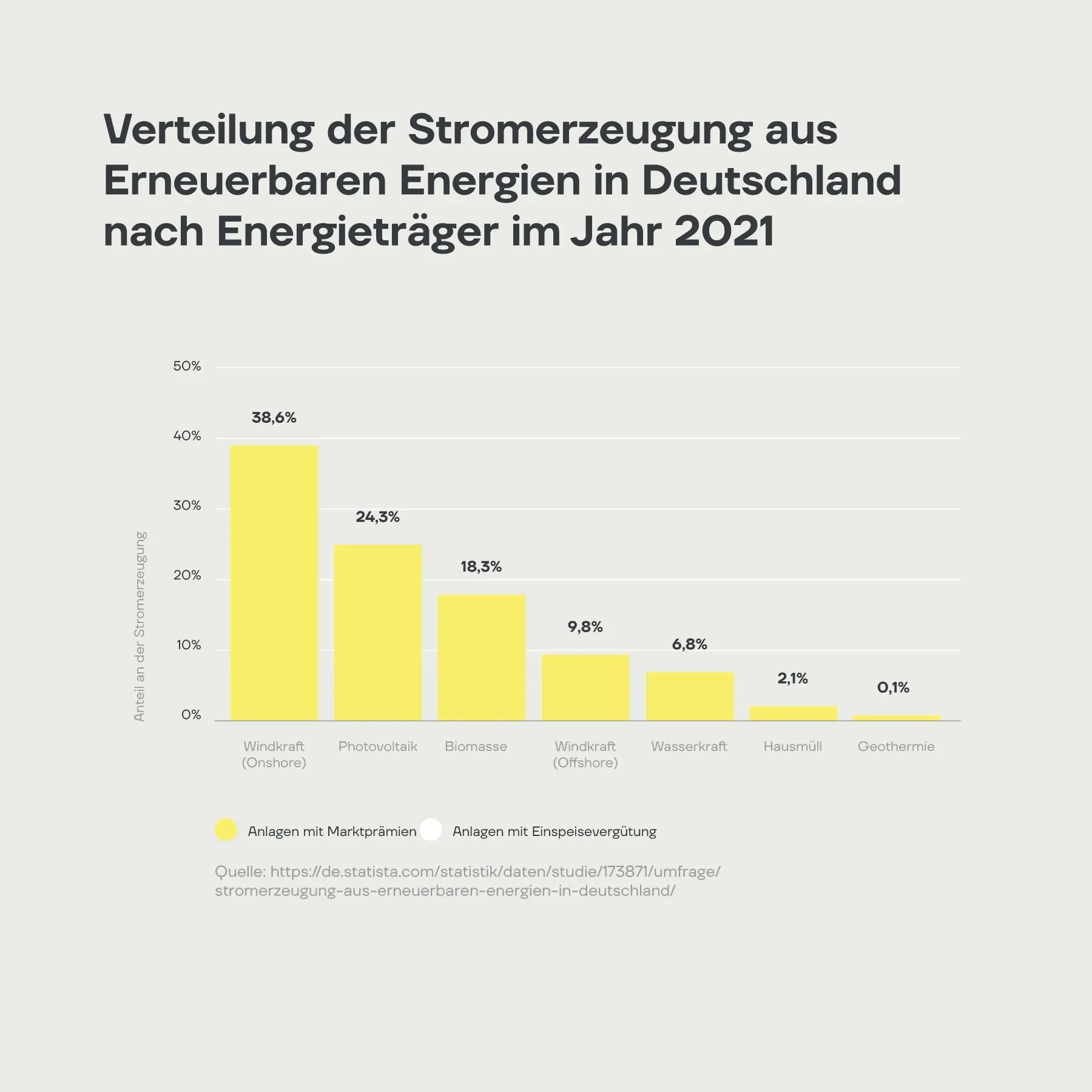 Verteilung der Stromerzeugung aus Erneuerbaren Energien in Deutschland nach Energieträger im Jahr 2021