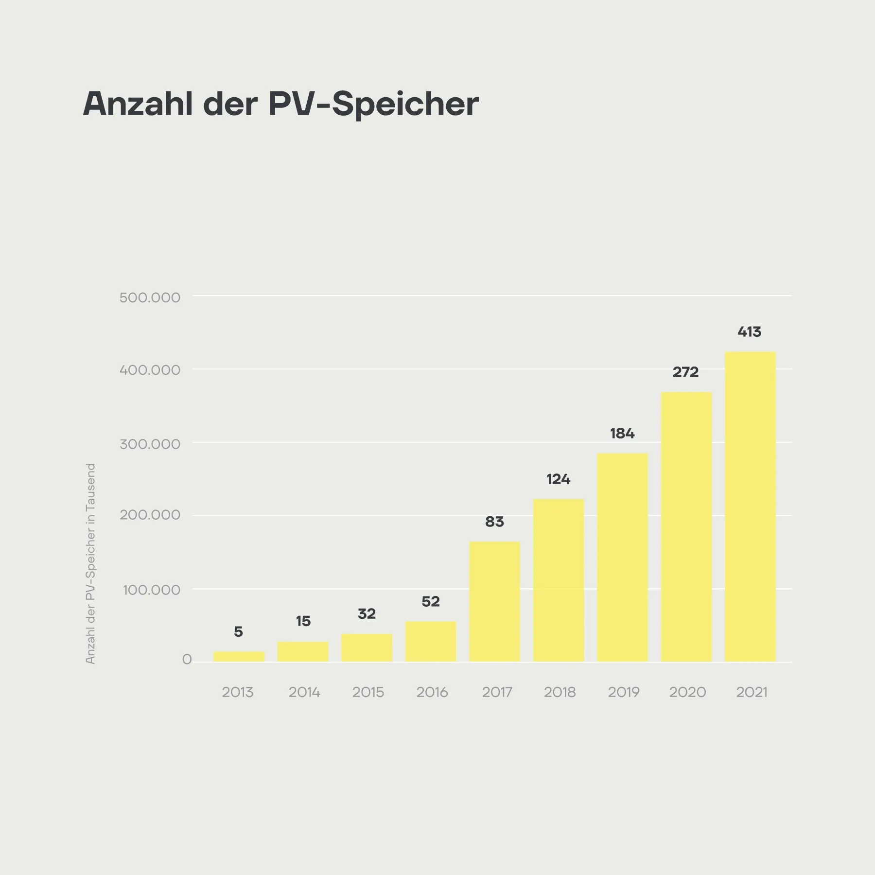 Anzahl installierter Photovoltaik-Batteriespeicher in Deutschland von 2013 bis 2021