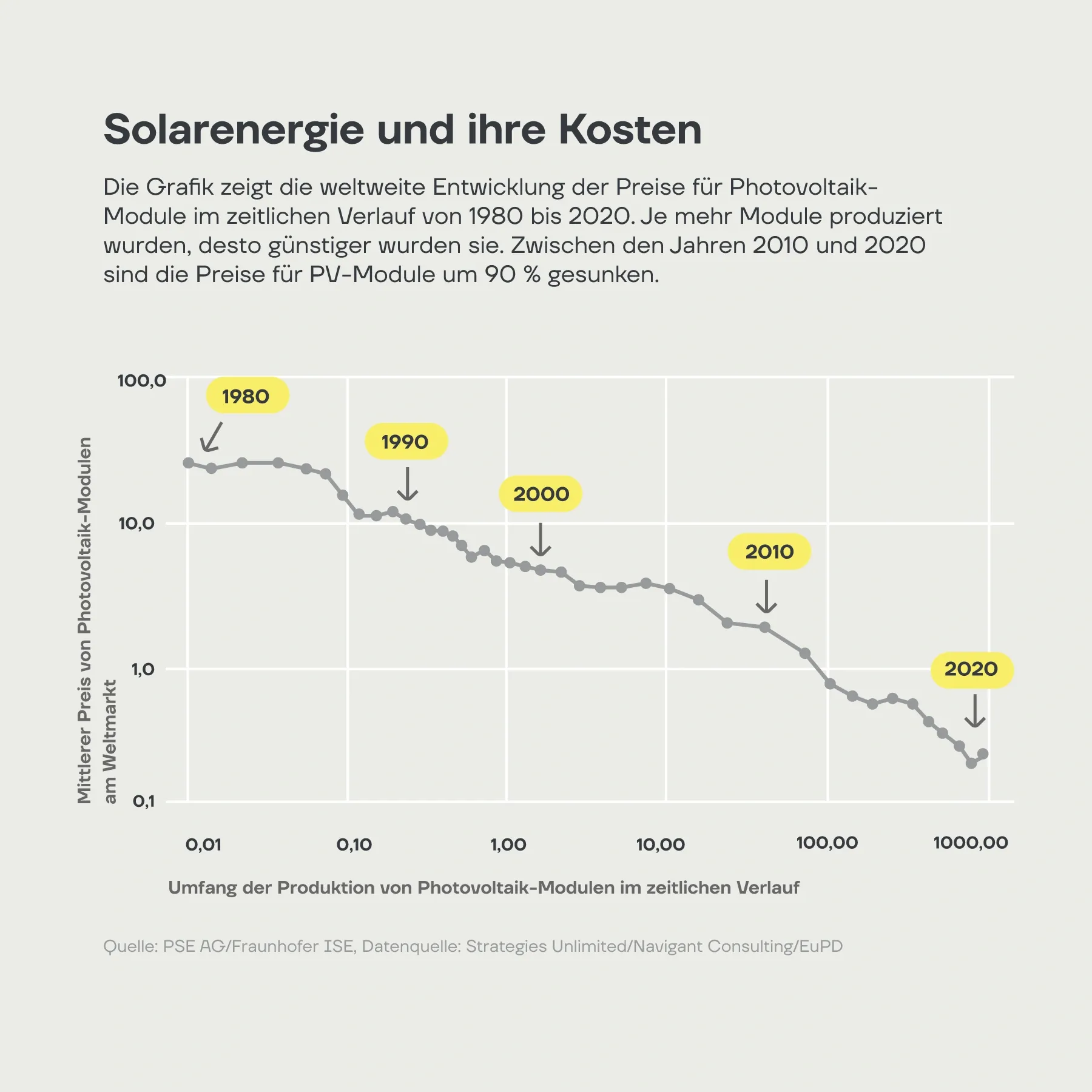 Preisentwicklung für Photovoltaikmodule seit 1980. Der Trend ist durch die Gerade dargestellt. 