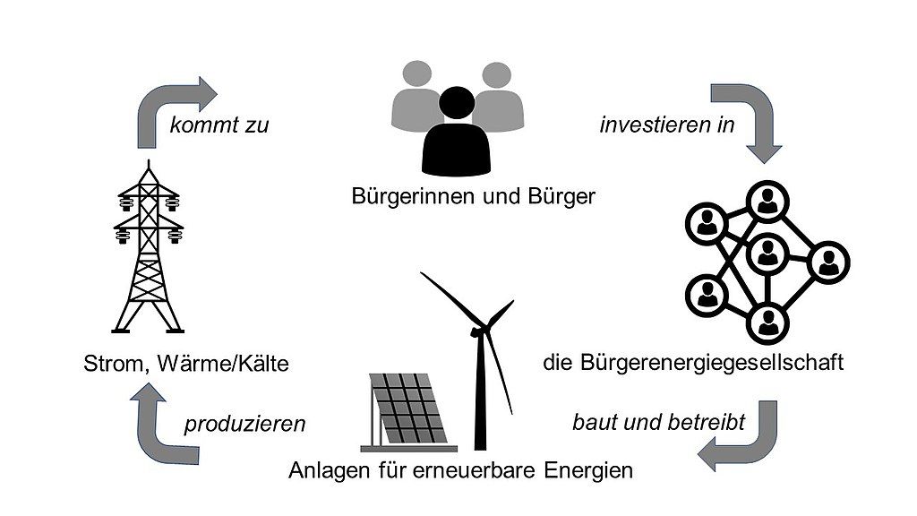 Bürgerenergie Erklärung