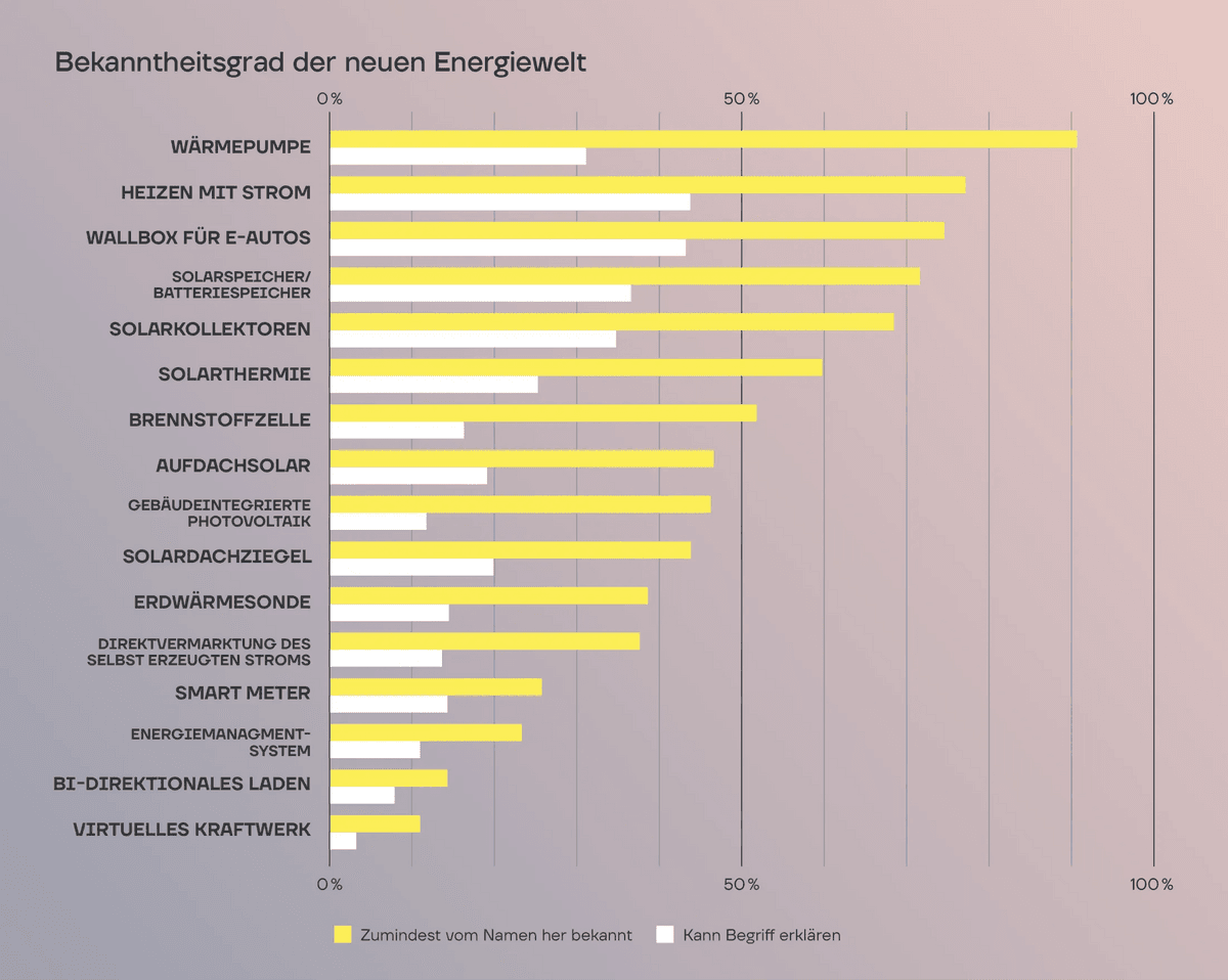 Statistik zum Bekanntheitsgrad der neuen Energiewelt