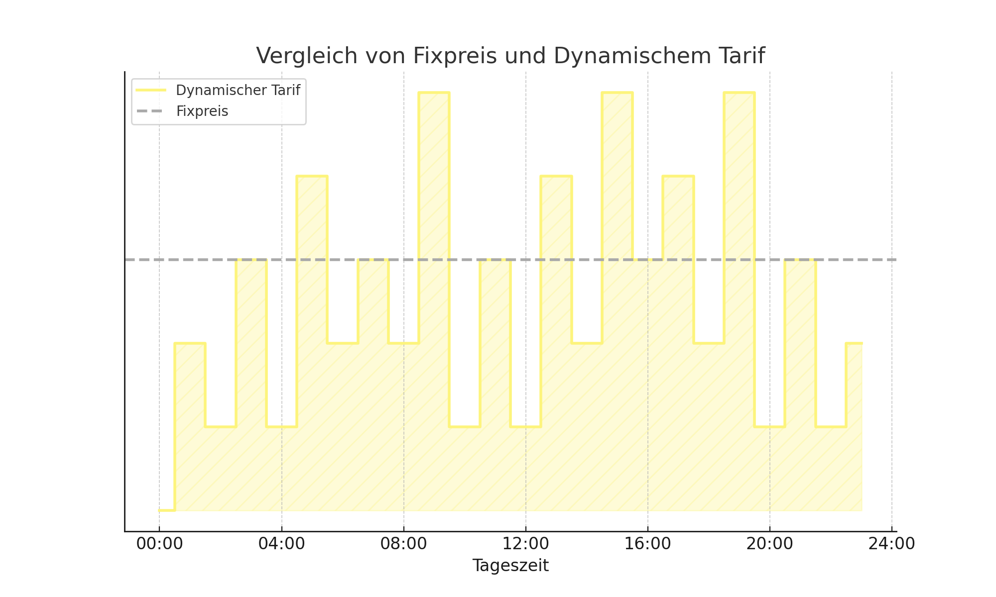 Balkendiagram in gelb