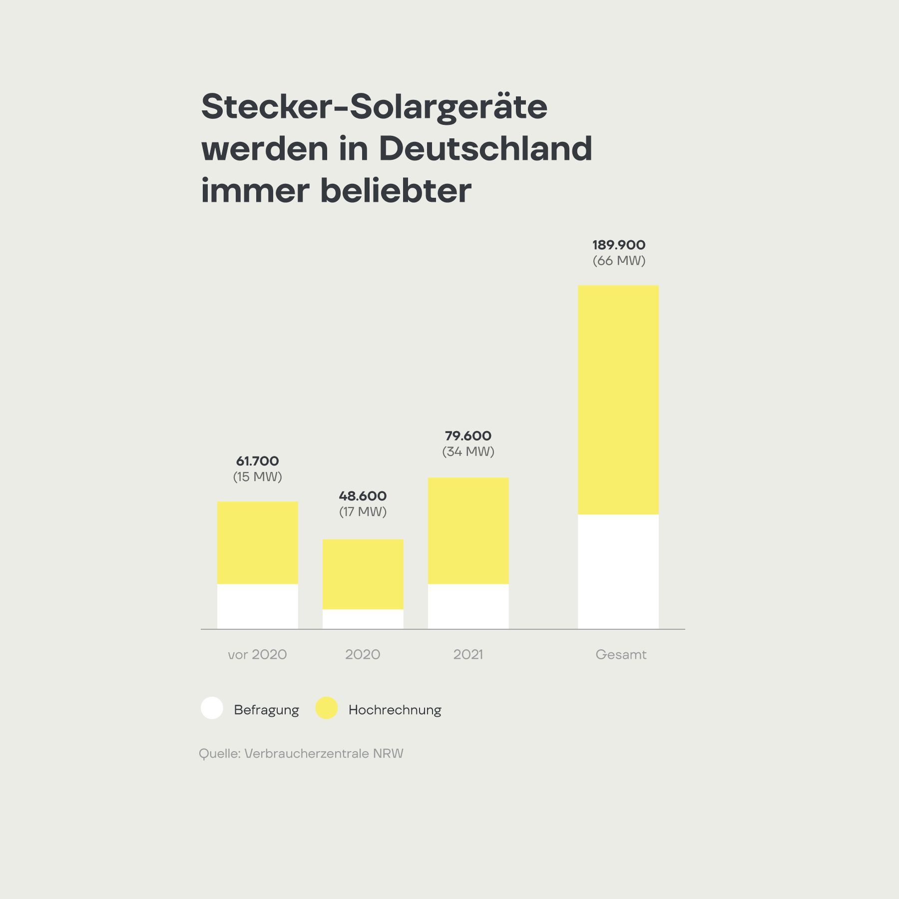 Im Jahr 2021 wurden gegenüber dem Vorjahr 64 Prozent mehr Steckersolargeräte verkauft. (Quelle: Verbraucherzentrale NRW)