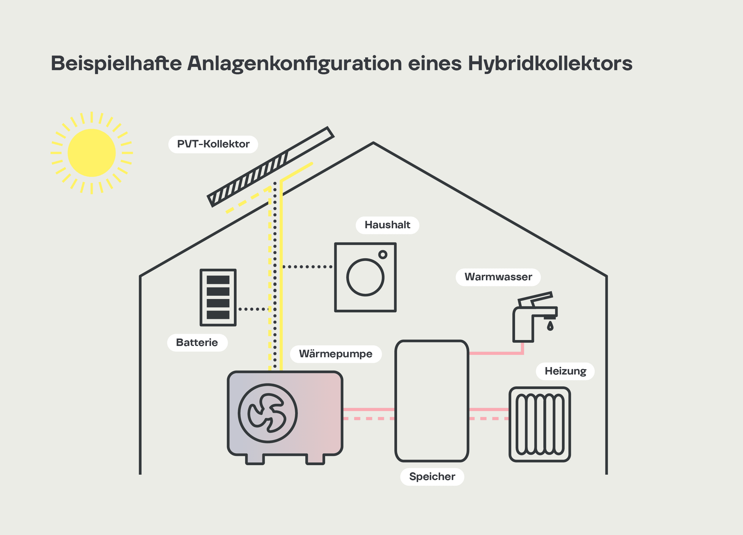 Anlagenkonfiguration eines Hybridkollektors