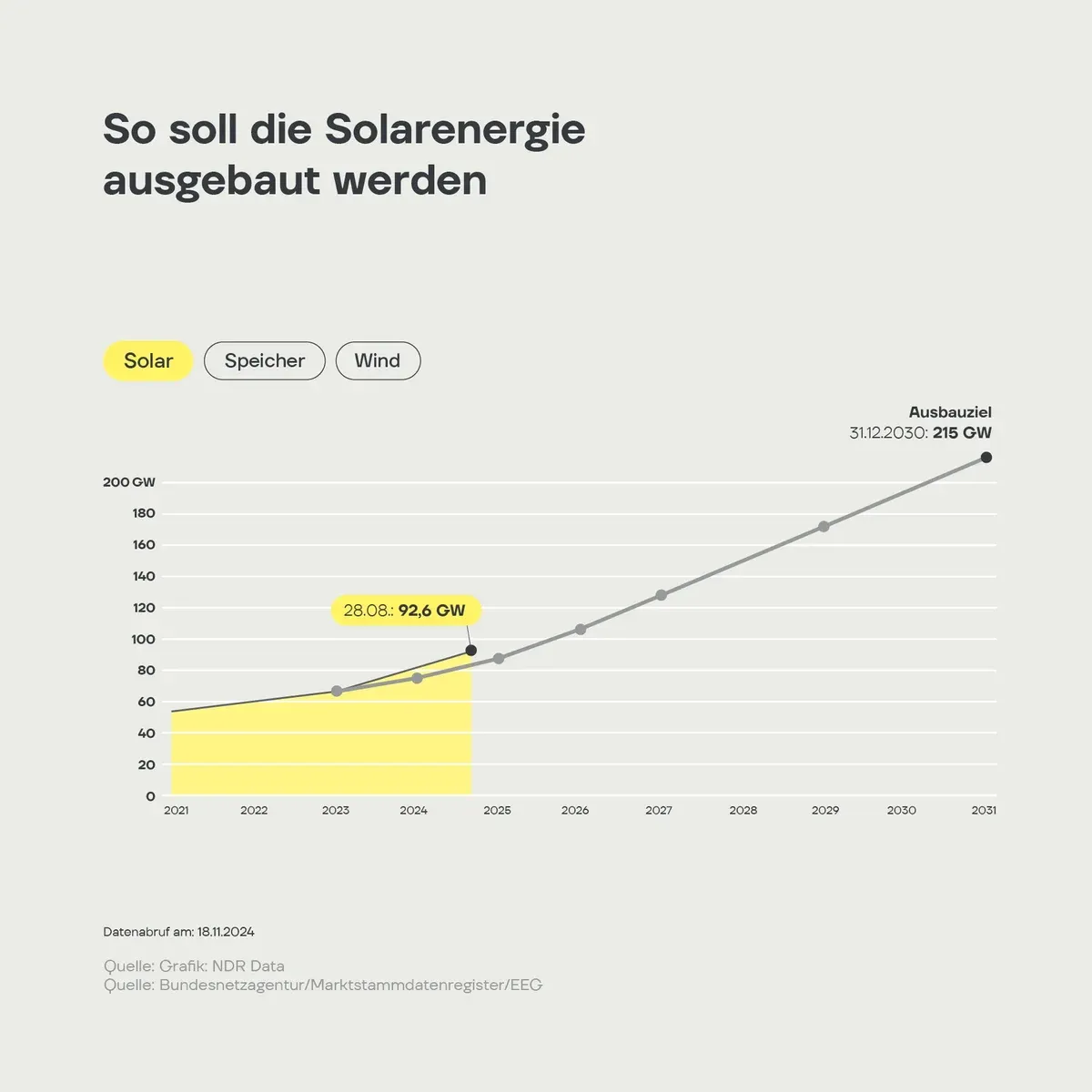 Photovoltaik-Ausbau Deutschland