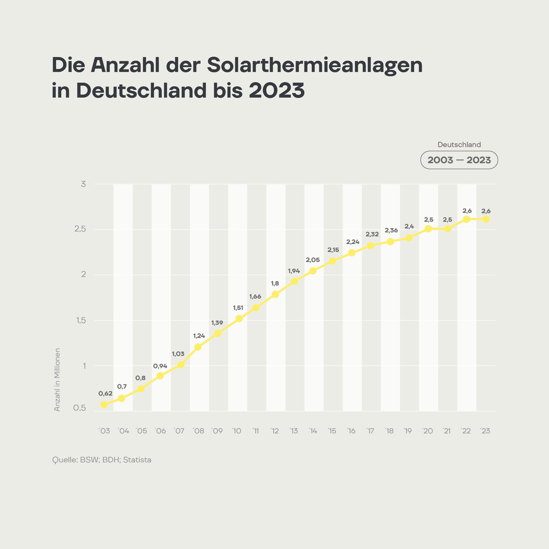 Anzahl der Solarheizungen in Deutschland