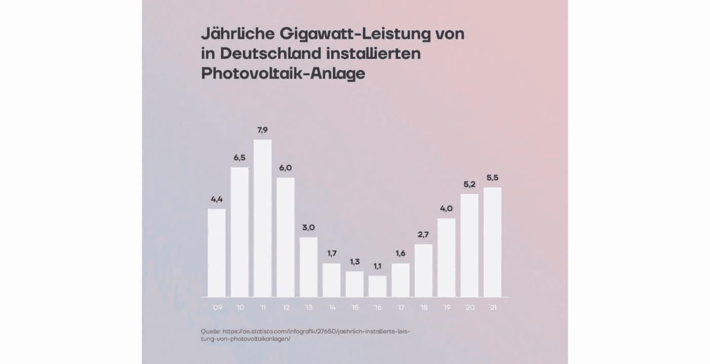Infografik zu der jährlichen Gigawatt-Leistung einer PV-Anlage in Deutschland